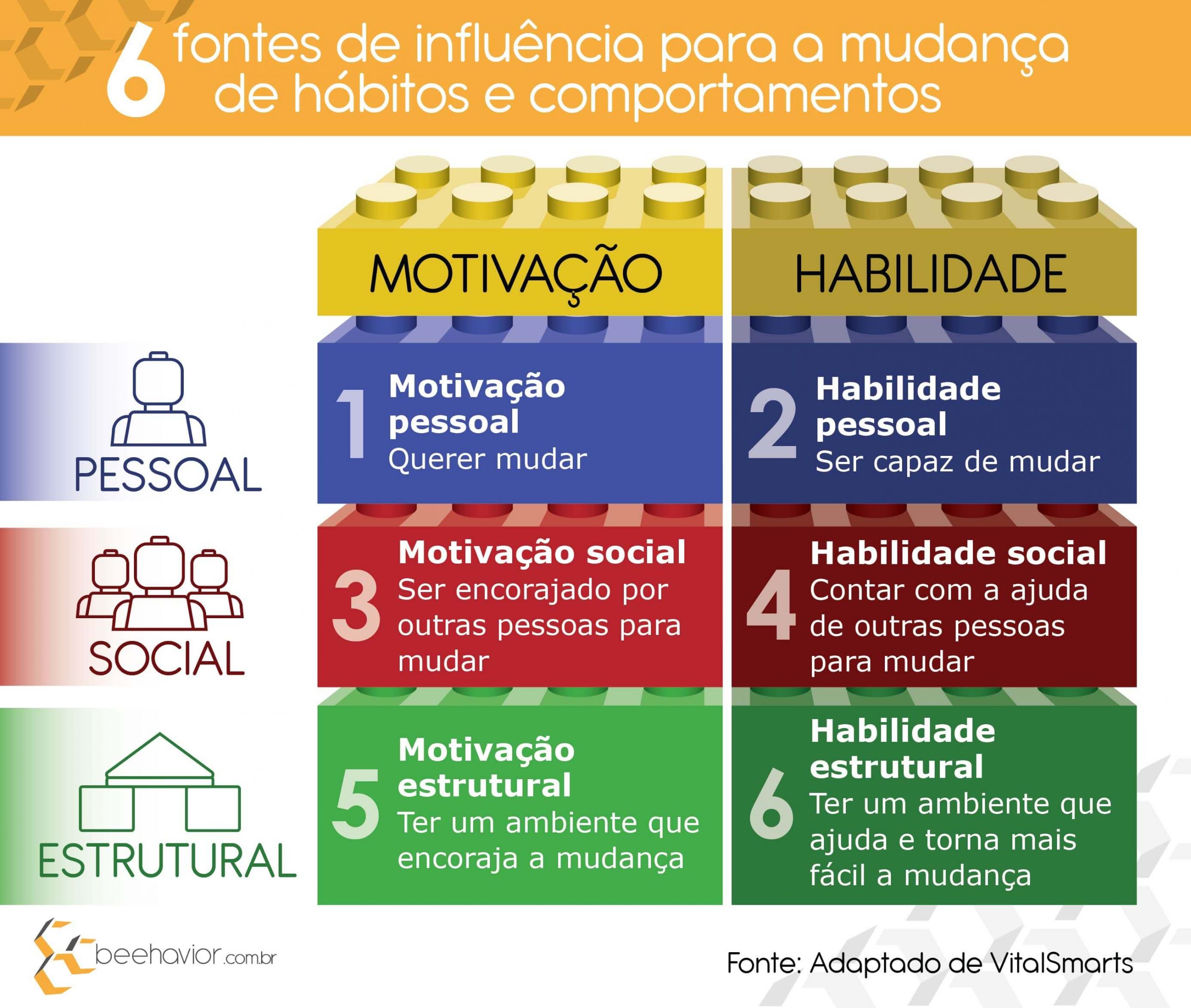 Infográfico das 6 fontes de influência para a mudança de hábitos e comportamentos