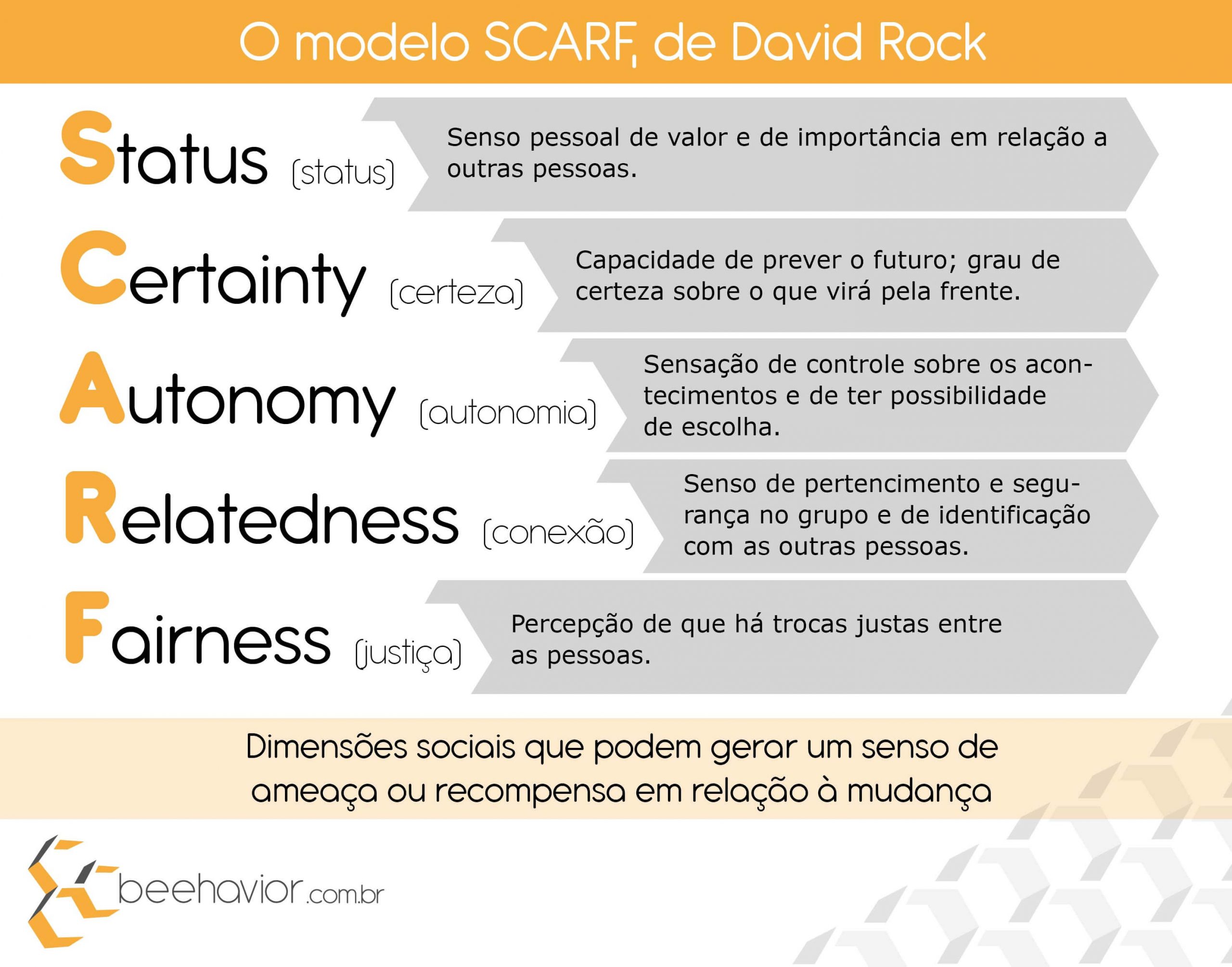 O modelo SCARF, de David Rock